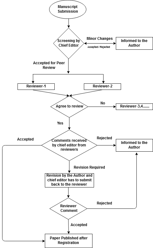 how to publish paper